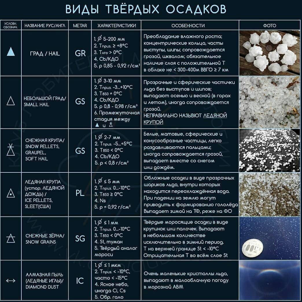 Виды твердых осадков